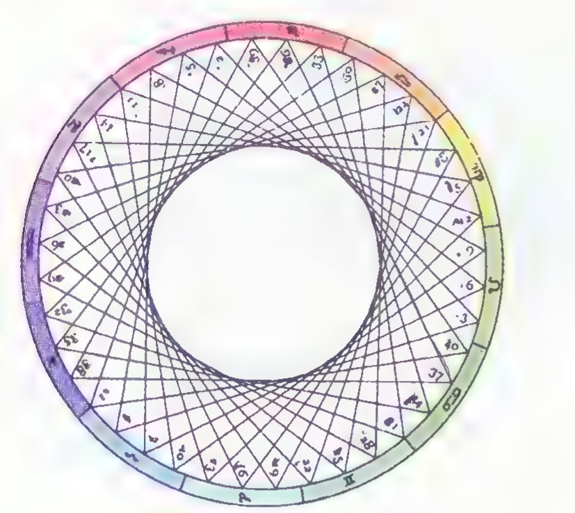 Circular design from an old book on π: a ring divided into 40 equal sectors and filled with a lattice of inscribed angles, the inner edge forming a scalloped circle.