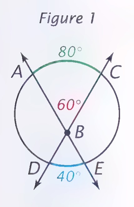 Figure 1: circle with two chords crossing at interior point B, forming angle ABC of 60°, with arc AC labeled 80° and arc DE labeled 40°.