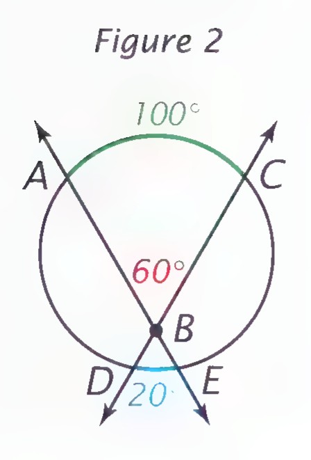 Figure 2: circle with two chords crossing at interior point B, forming angle ABC of 60°, with arc AC labeled 100° and arc DE labeled 20°.