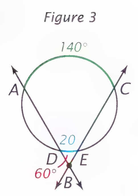 Figure 3: circle with two secants meeting at exterior point B, forming angle ABC of 60°, with the far arc AC labeled 140° and the near arc DE labeled 20°.