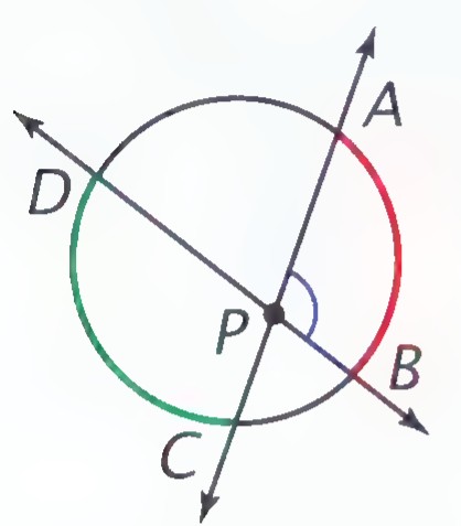 Circle with two chords intersecting at interior point P; the angle formed is marked and the two intercepted arcs are drawn in red and green.