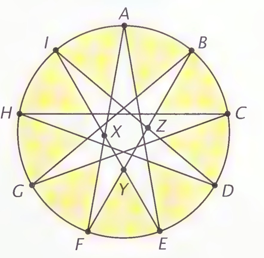 Nine-pointed star formed by connecting every third vertex of a regular nonagon, with vertices labeled A through I and the intersections of its sides labeled X, Y, and Z.