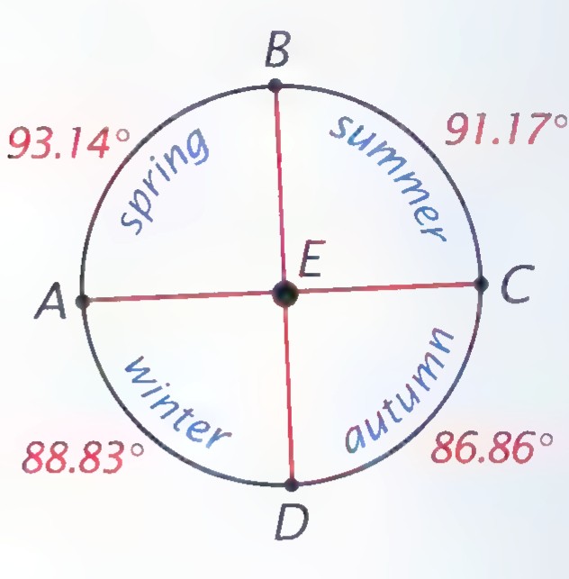 Circle with points A, B, C, and D at the compass points, chords AC and BD intersecting at E, and the four regions labeled spring, summer, autumn, and winter with their arc measures 93.14°, 91.17°, 86.86°, and 88.83°.