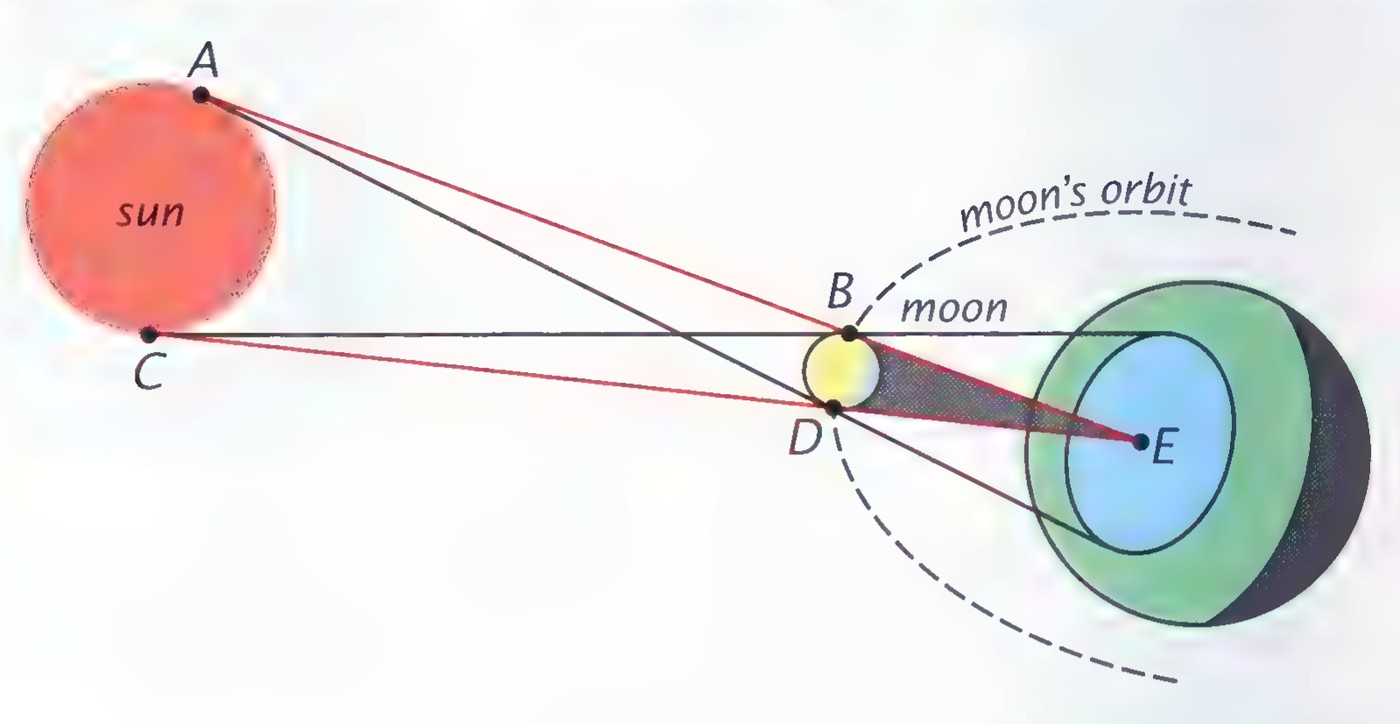Diagram of a solar eclipse: the sun as a large red circle at the left, the moon as a small yellow circle on its orbit, and the earth as a blue and green sphere at the right, with the shadow cone between them and tangent lines AB and CD meeting at E.