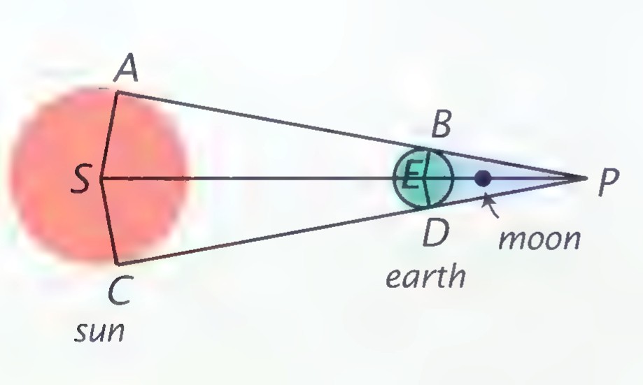 Diagram of a lunar eclipse: the sun as a large red circle at the left, the earth as a green circle at the right, the moon passing through the earth’s shadow, and tangent lines from P meeting both circles at A, C, B, and D.
