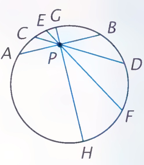 Circle with center P from which chords AB, CD, EF, and GH radiate to the circle, the chords growing longer toward the bottom.