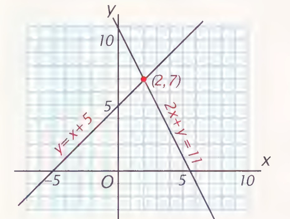 Graph of the lines y = x + 5 and 2x + y = 11 on a coordinate grid, intersecting at the point (2, 7) marked in red.
