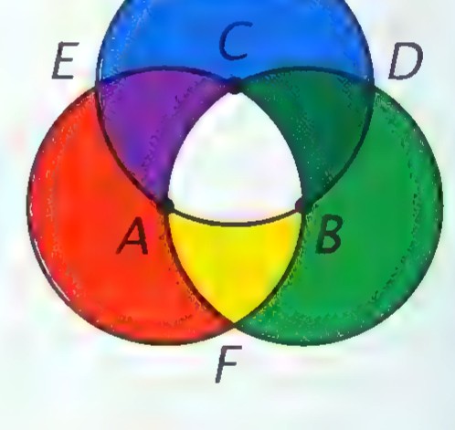 Three overlapping circles labeled A, B, and C for the colors red, green, and blue, with D, E, and F marking the other intersections.