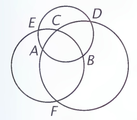 Three circles of different sizes overlapping, with their six intersection points labeled A, B, C, D, E, and F.