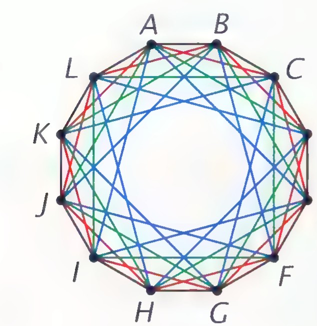 A regular dodecagon ABCDEFGHIJKL with diagonals drawn in red, green, and blue, forming several smaller regular polygons.