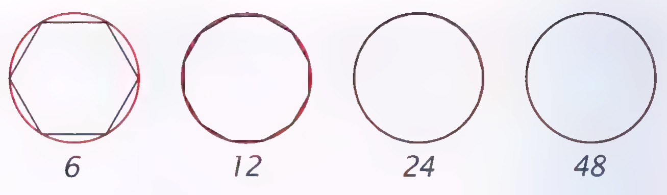 Four circles, each with an inscribed regular polygon of 6, 12, 24, and 48 sides, showing how the polygons approach the circles.