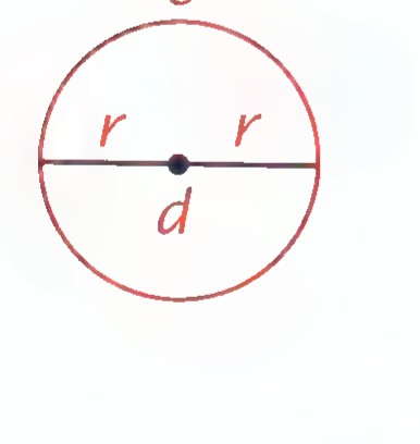 A circle with radius r, diameter d, and circumference c marked.