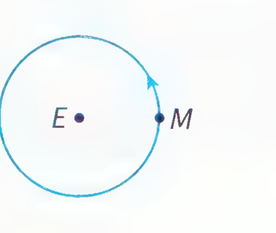 Earth at point E and the moon at point M on a circular orbit, with an arrow showing the direction of motion.