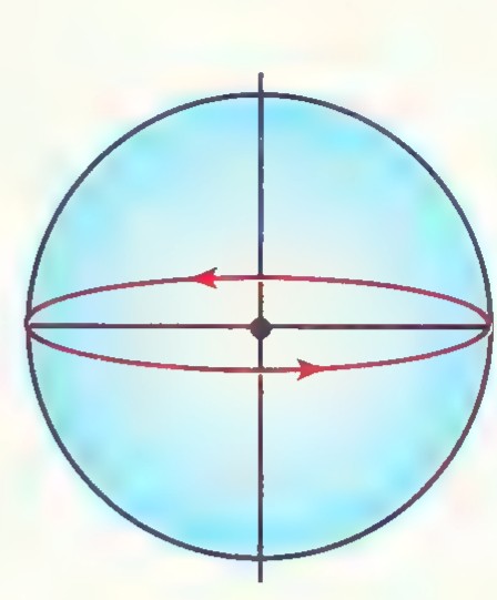 Earth drawn as a blue globe with its axis, the equator in red, and arrows showing the direction of rotation.