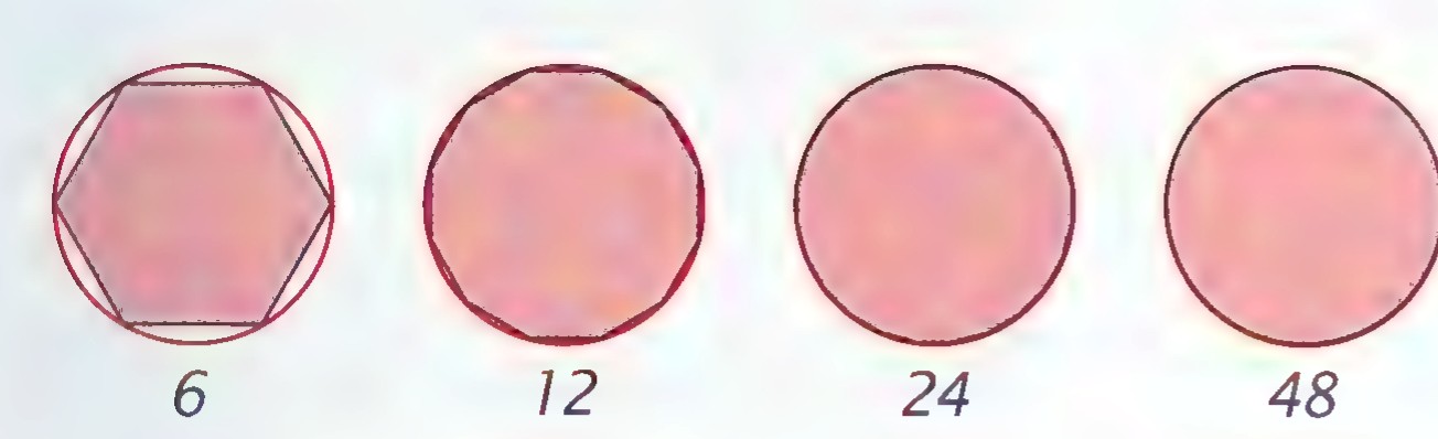 Four shaded circles with inscribed regular polygons of 6, 12, 24, and 48 sides, showing the polygons’ areas approaching the circle’s area.