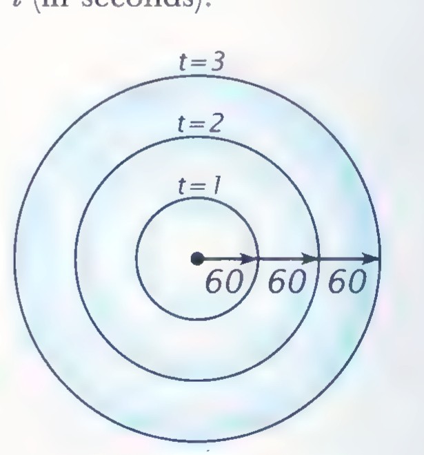 Three concentric circles labeled t=1, t=2, and t=3, with three arrows of length 60 marked along a radius from the center.