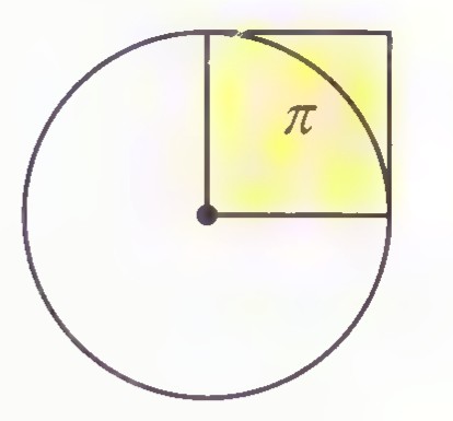 A circle with a shaded square in its upper-right quadrant; the square’s side equals the circle’s radius, and its area is labeled π.