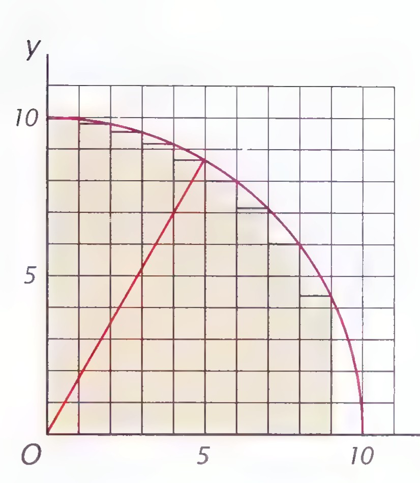 A quarter circle of radius 10 drawn on a coordinate grid, with nine vertical strips one unit wide under the curve.