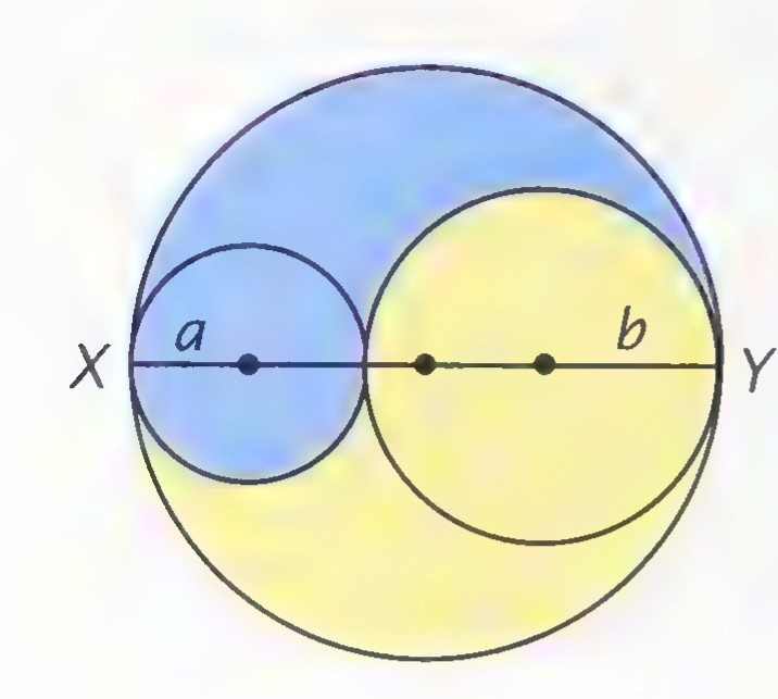 A large circle containing two smaller tangent circles of radii a and b, with their centers on line XY; the blue and yellow regions are shaded.