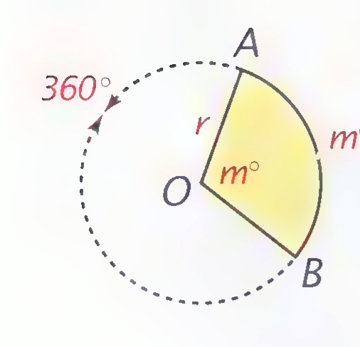 A circle with center O and a shaded sector OAB whose central angle measures m° and whose two radii are r; the rest of the circle is shown with a dashed 360° arc.