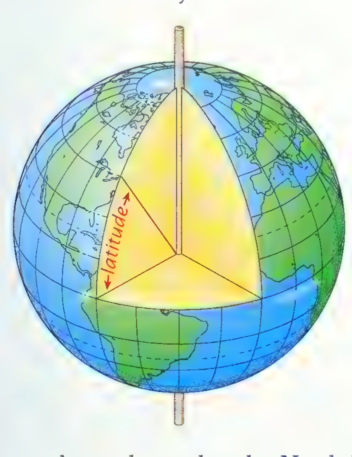 A globe with a yellow wedge from the center to the surface, marking a 90° angle from the equator up to the North Pole.