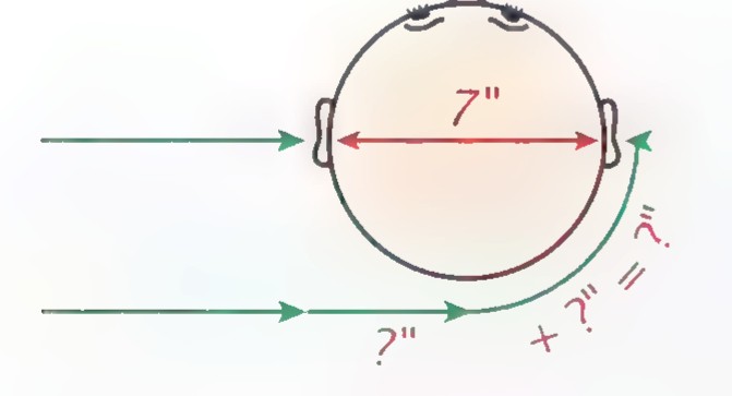 An overhead view of a head 7 inches in diameter, with sound waves arriving from the left and reaching the near ear directly and the far ear after traveling around the head an extra distance x.