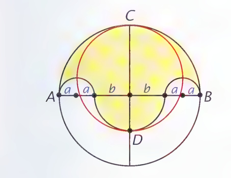 A salt-cellar figure: a large circle with a yellow lens-shaped region and four semicircles on diameter AB, labeled a, a, b, b, a, a and with C and D on the vertical diameter.