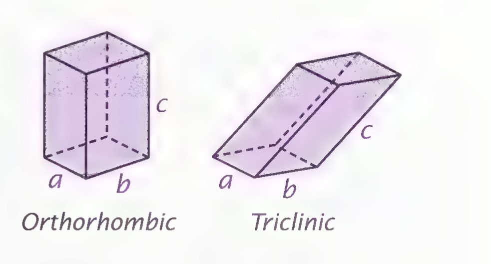 Two crystal prisms: an orthorhombic crystal with all right angles, labeled a, b, c, and a triclinic crystal with slanted edges, labeled a, b, c.