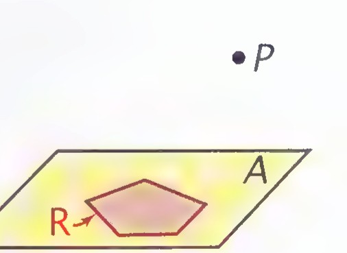 Plane A containing a polygonal region R, with a point P above the plane.