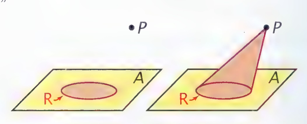 Two drawings: at the left, a plane A containing circular region R with point P above it; at the right, the cone formed by joining P to the region.