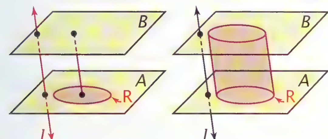 Two drawings of parallel planes A and B with a circular region R and a line l: at the left, segments parallel to l joining R to plane B; at the right, the cylinder they form.