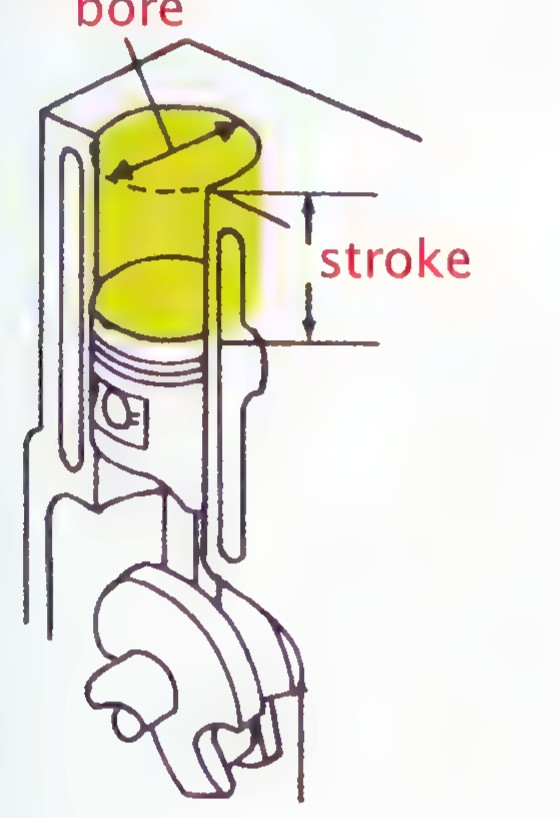 A cutaway drawing of an engine cylinder with the bore and stroke labeled; the cylinder is shaded green.
