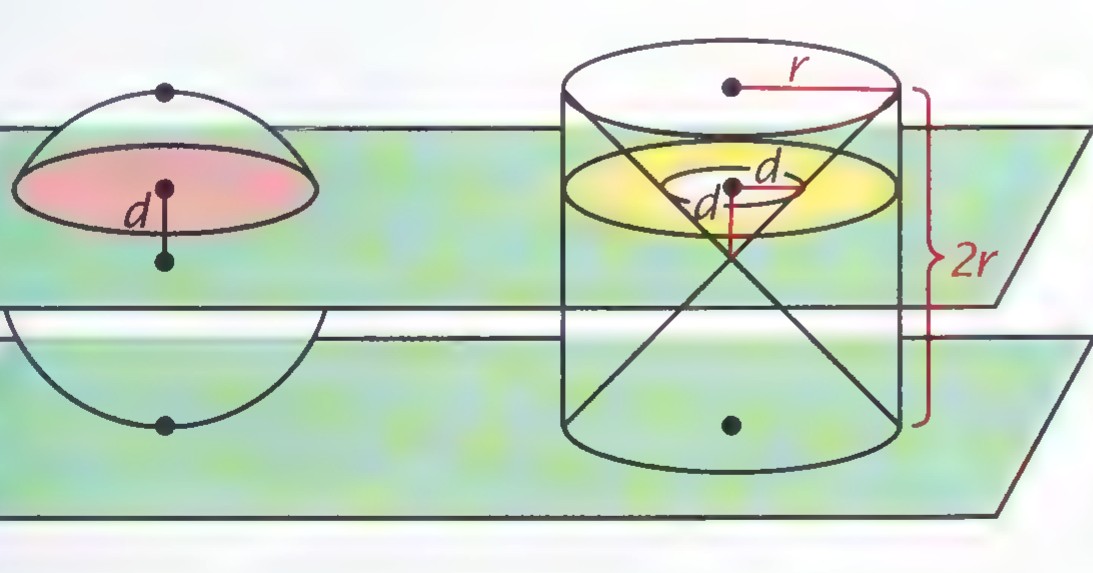 A sphere between two parallel planes beside a cylinder of the same radius and height from which two cones have been removed, with r, d, and 2r labeled.