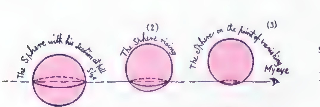 An illustration from Flatland: a sphere drawn in three positions as it passes through a plane, with handwritten-style labels “The Sphere with his section at the first”, “The Sphere rising”, and “The Sphere on the point of leaving Flatland.”