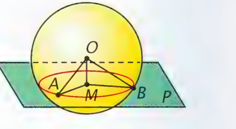 Sphere O cut by a green plane P in circle AB, with OM perpendicular to the plane at M.