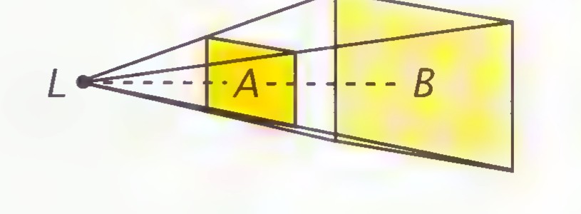 Light from point L passing through a small yellow screen at A onto a larger yellow screen at B.