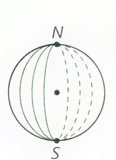 A sphere with its north and south poles marked and a great circle through them.