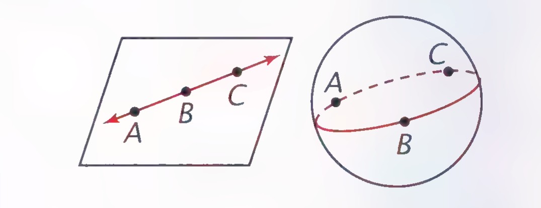 Two figures side by side: at the left a line through three points A, B, and C, with B between A and C; at the right a circle through three points, with B not between A and C.