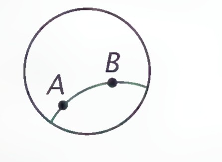 A circle with two points A and B inside and the unique arc through them orthogonal to the circle.