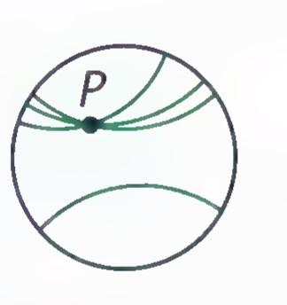 A circle with an arc near its top and several arcs through a point P inside that do not intersect it.
