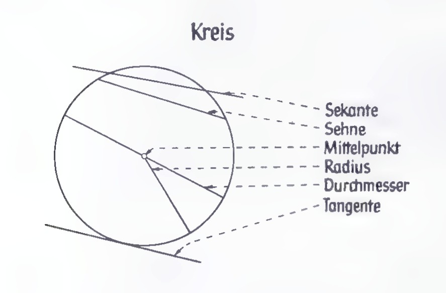 A circle labeled “Kreis” with a secant, chord, diameter, tangent, radius, and center, each named in German: Sekante, Sehne, Mittelpunkt, Radius, Durchmesser, Tangente.