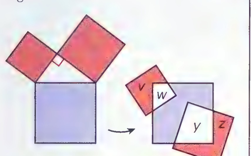 Overlapping squares on the legs and hypotenuse of a right triangle, with the resulting regions shaded red, blue, and yellow and labeled v, w, x, y, and z.