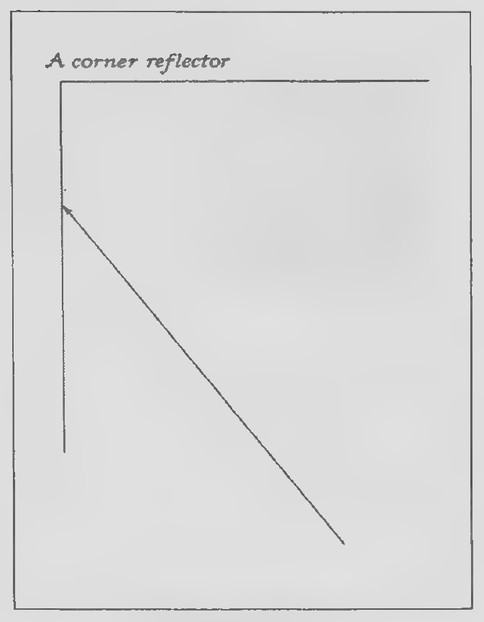 Transparency 6-6-1: Acorner reflector