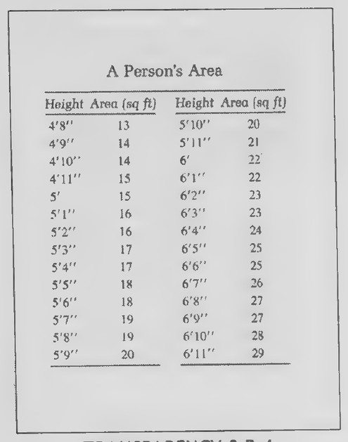 Transparency 9-R-4: A Person’s Area