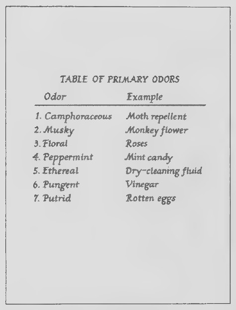 Transparency 15-R-3: Table: Primary odors